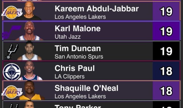 kaiyun网站-球员赛季胜率过半次数：詹姆斯20次领跑 邓肯19次 保罗18 哈登17