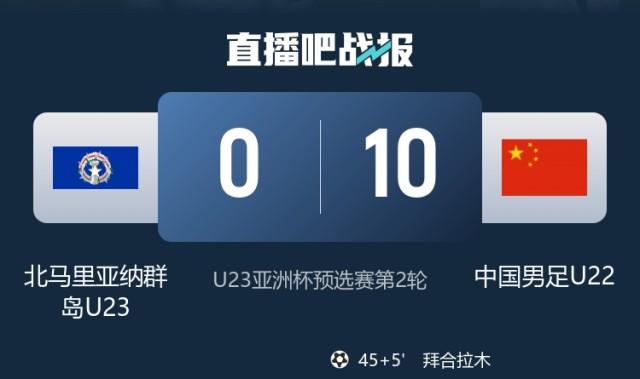 开云入口-国字号队伍近年对阵北马里亚纳取得压倒性胜利：15-0、11-0、23-0
